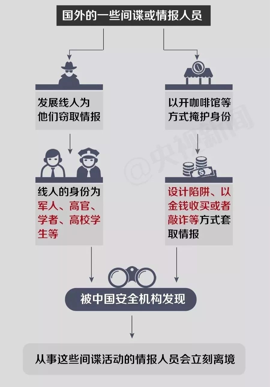 他们如何从事间谍工作什么人可能成为间谍以及可能做出的间谍行为