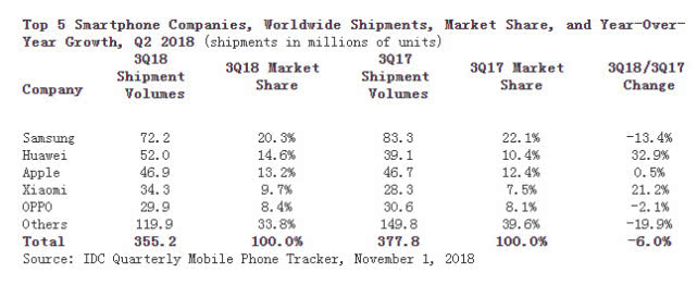 IDC：第三季度全球智慧型手機銷量下跌6% 連續第四個季度下滑 科技 第2張