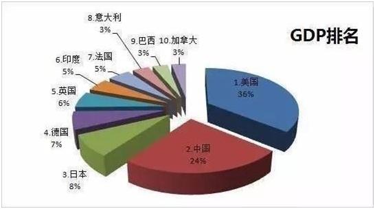 中国经济gdp总量稳居世界第二