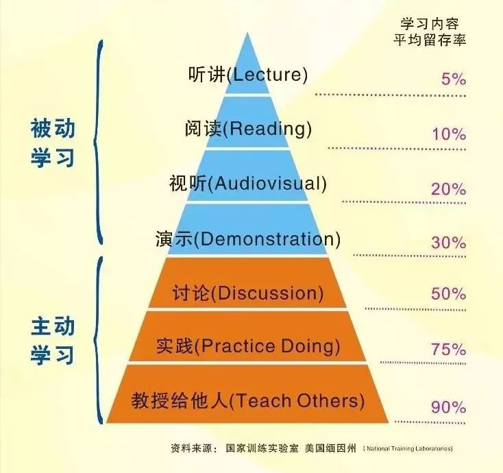 把获取知识当作学习的目的?错了!