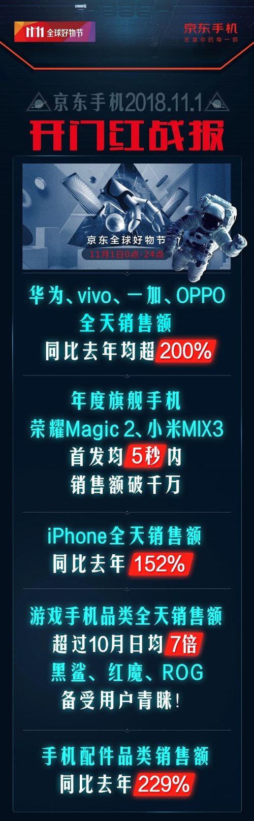 京東手機11.11開門紅戰績出爐 iPhone銷售額同比增長152% 科技 第1張