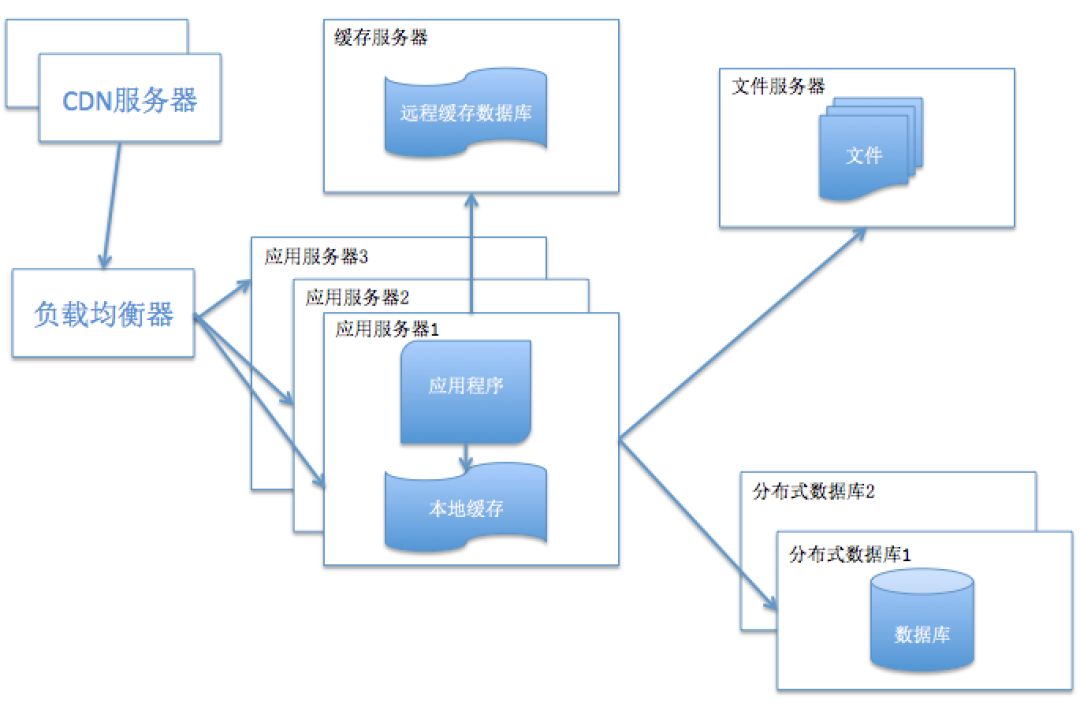 系統架構都經歷了怎樣的演變？ 科技 第7張