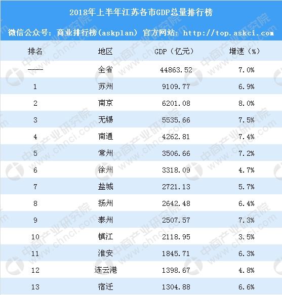 苏州上半年gdp在全国排名(3)