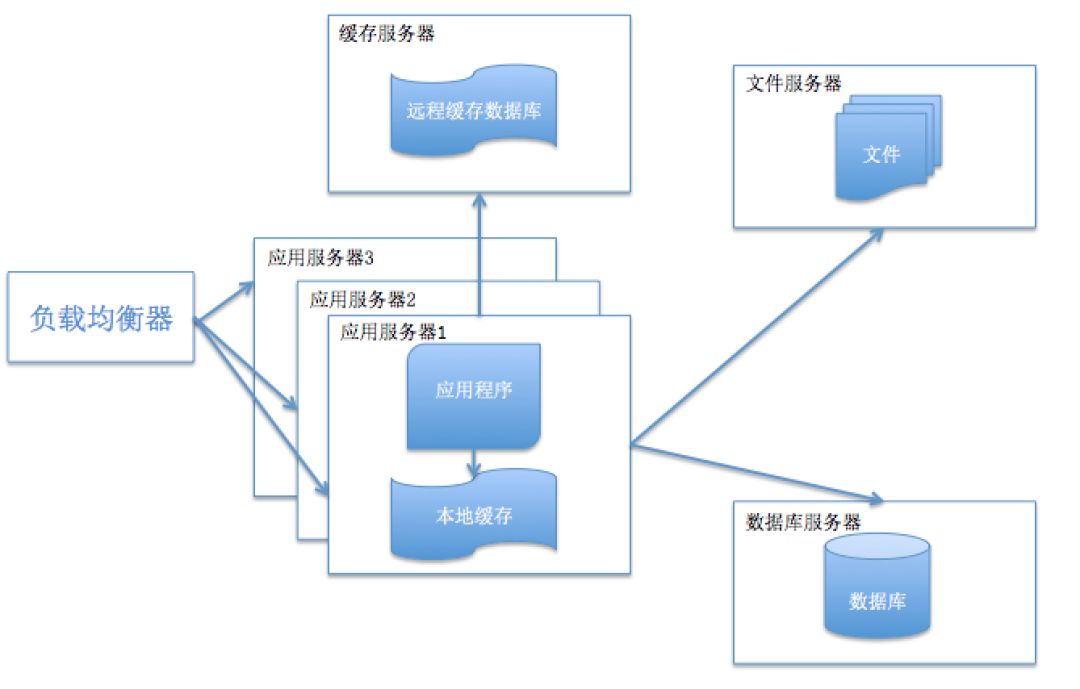 系統架構都經歷了怎樣的演變？ 科技 第4張