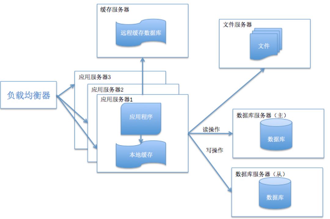 系統架構都經歷了怎樣的演變？ 科技 第5張