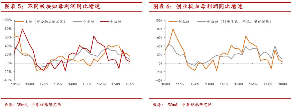 盈利能力与营运能力下降带动roe下行——a股18q3业绩分析(中泰策略)