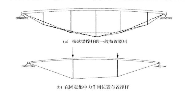 形与力的结合张弦梁学习笔记