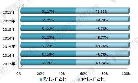 城镇人口性别比例_中国出生人口性别比117 千万男性将一妻难求