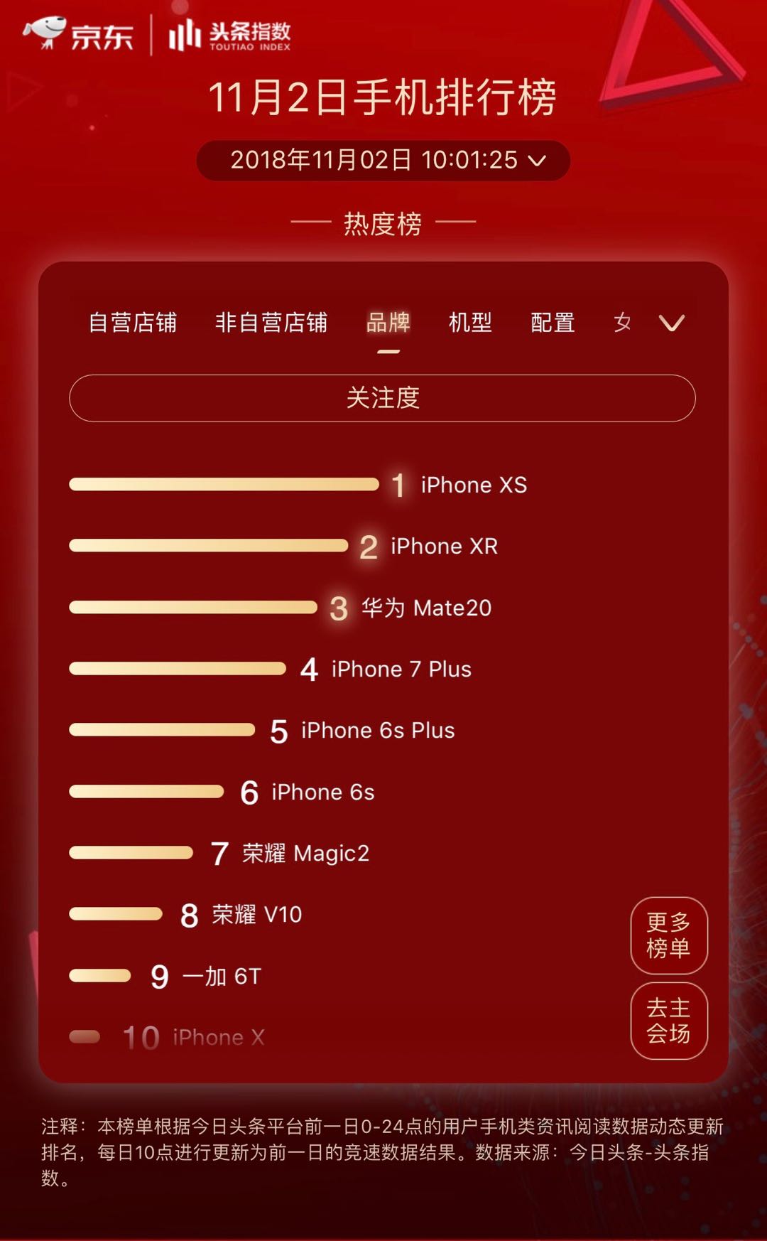 京東11.11手機競速第2天：榮耀小米Apple穩坐雙榜前三 科技 第4張