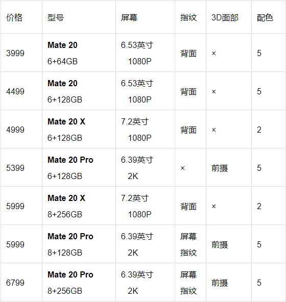 一文看懂華為Mate 20系列怎麼選 科技 第5張