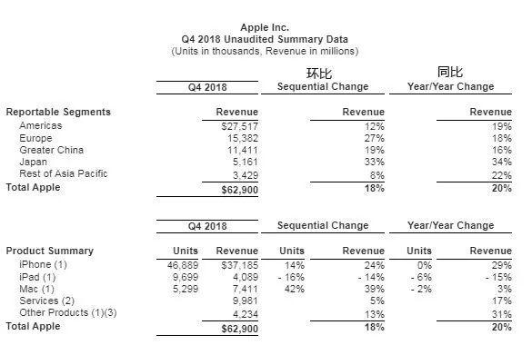 2018年第四財季蘋果淨利141億美元 iPhone收入占60% 科技 第6張