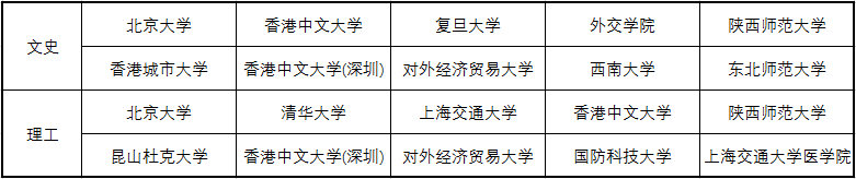 本科提前录取知多少，天津高考本科提前批分数线及位次