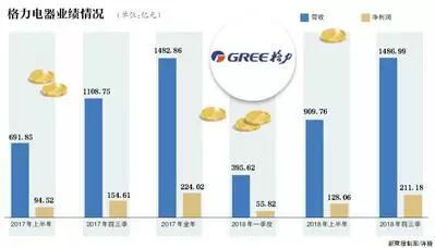 【芯聞3分鐘】聯電宣布暫停與晉華合作；格力營收未破1500億；中興通訊擬向中興新借款10億；三星借AMOLED面板稱霸手機市場. 科技 第2張