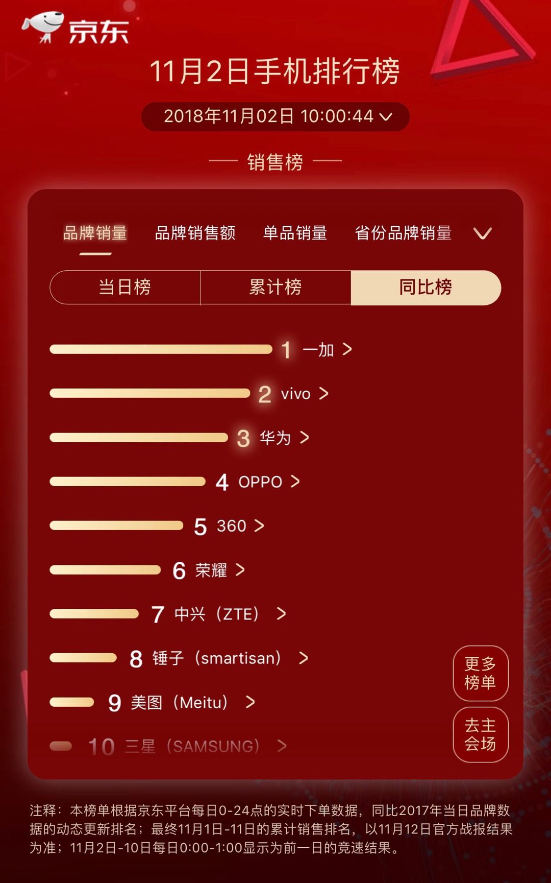 京東11.11手機競速第2天：榮耀小米Apple穩坐雙榜前三 科技 第6張