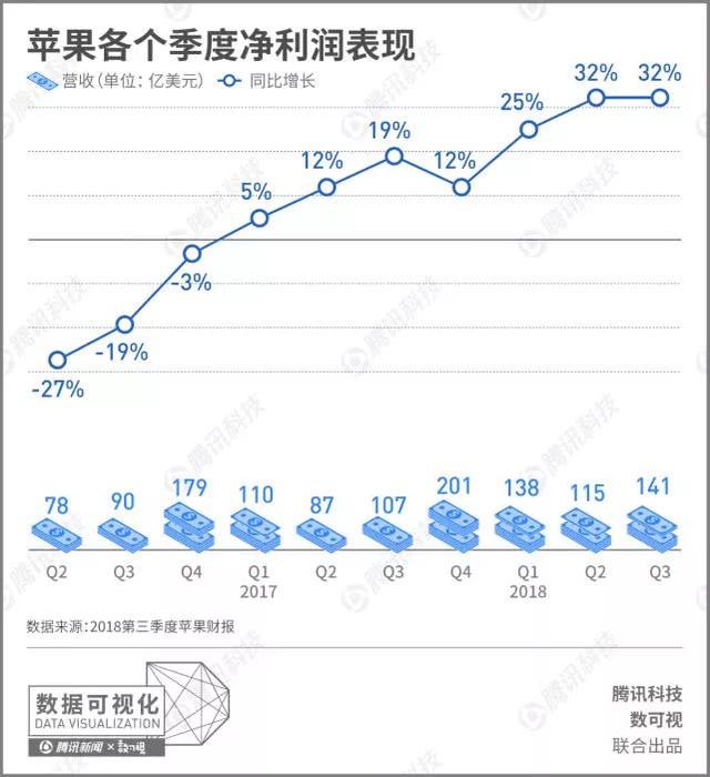 2018年第四財季蘋果淨利141億美元 iPhone收入占60% 科技 第3張