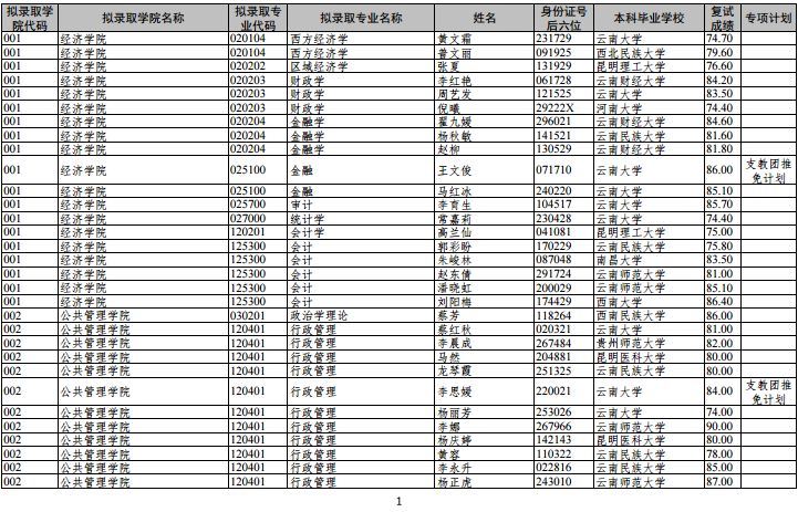 云南大学2019年推荐免试硕士研究生拟录取名单公示