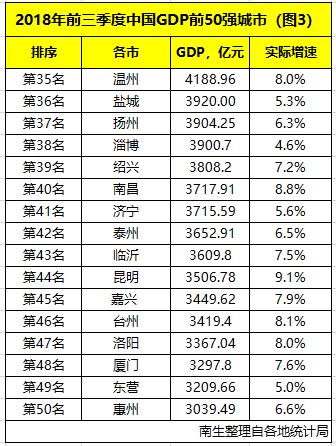 直辖市第三季度gdp_24省市上半年GDP增速排行出炉 湖北排在第九(3)