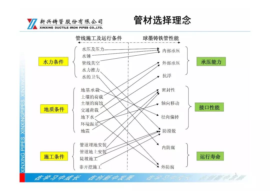 年會報告展播 ǀ 球墨鑄鐵管新產品技術與市場運用 科技 第3張