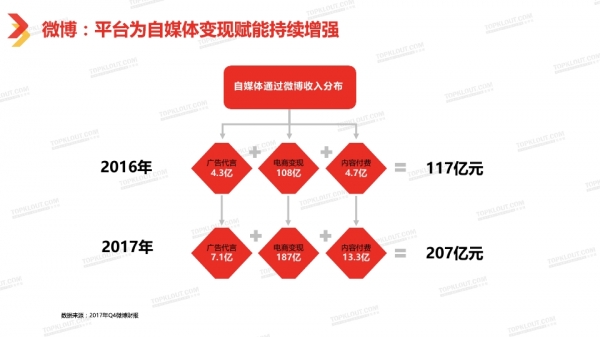 透過2018中國自媒體行業白皮書看自媒體經營新趨勢 科技 第41張