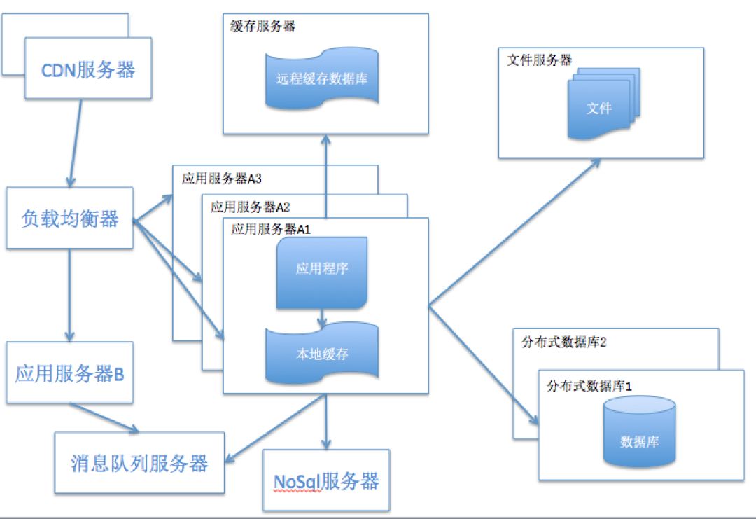 系統架構都經歷了怎樣的演變？ 科技 第9張