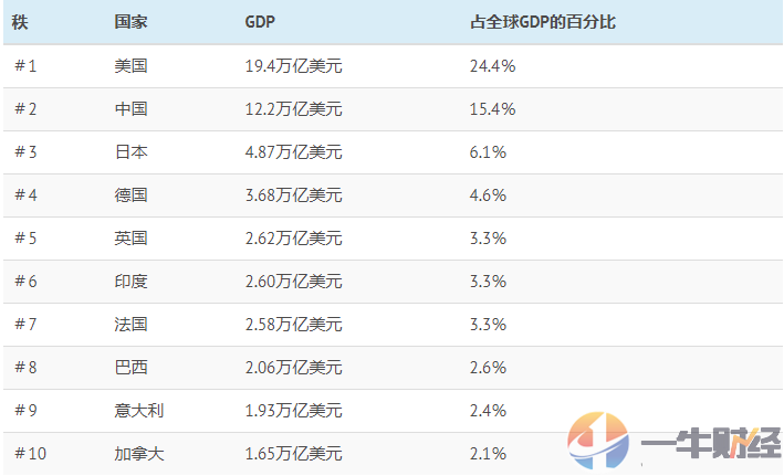 gdp2万亿 全球排名_我国gdp突破100万亿