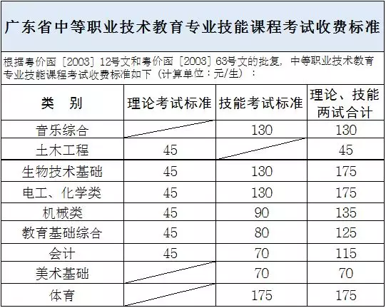 广东中职专业技能课程考11月1号开始报考，这些准备要做好