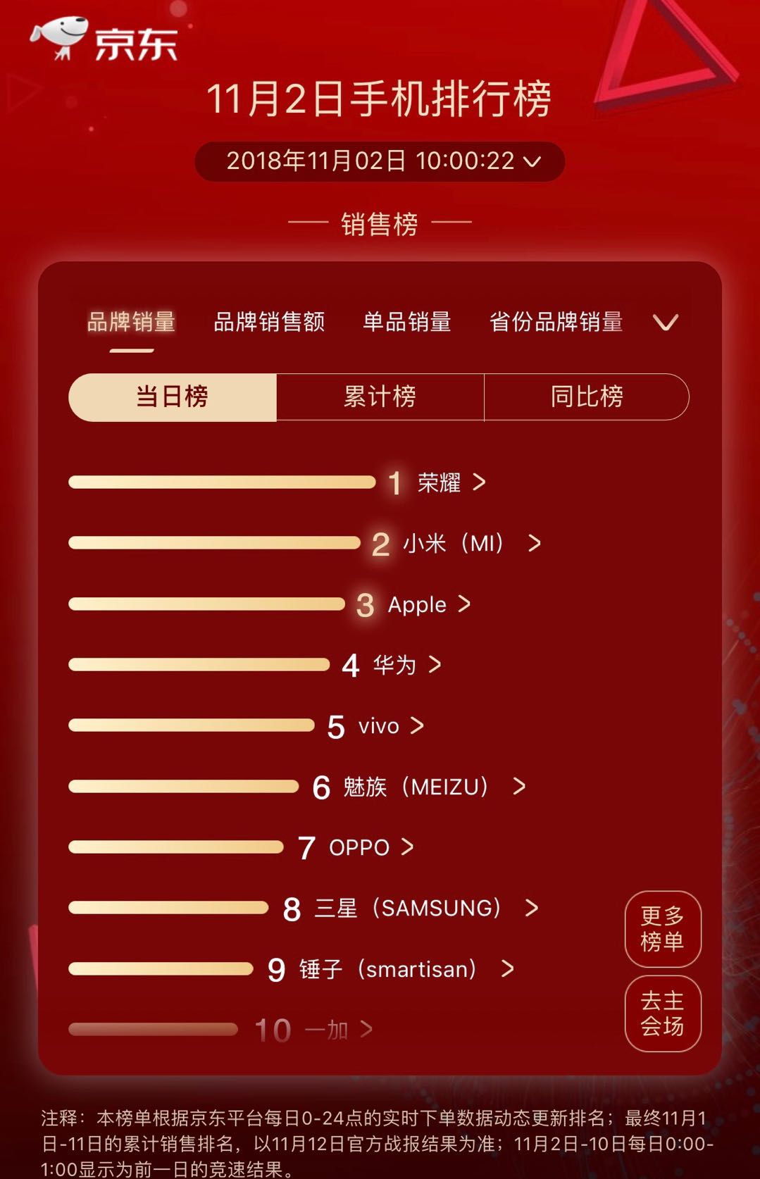 京東11.11手機競速第2天：榮耀小米Apple穩坐雙榜前三 科技 第2張