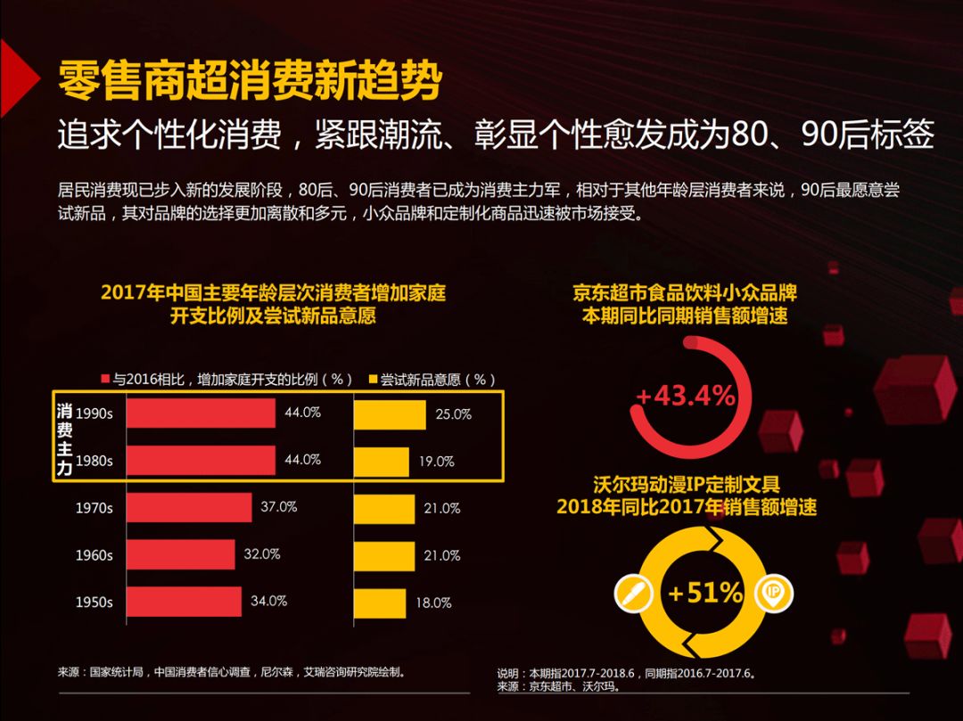 【京東、沃爾瑪、騰訊丨聯合發布「零售領域年度報告」(附PPT)】 科技 第16張