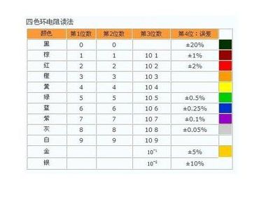 教你快速识别色环电阻的方法!