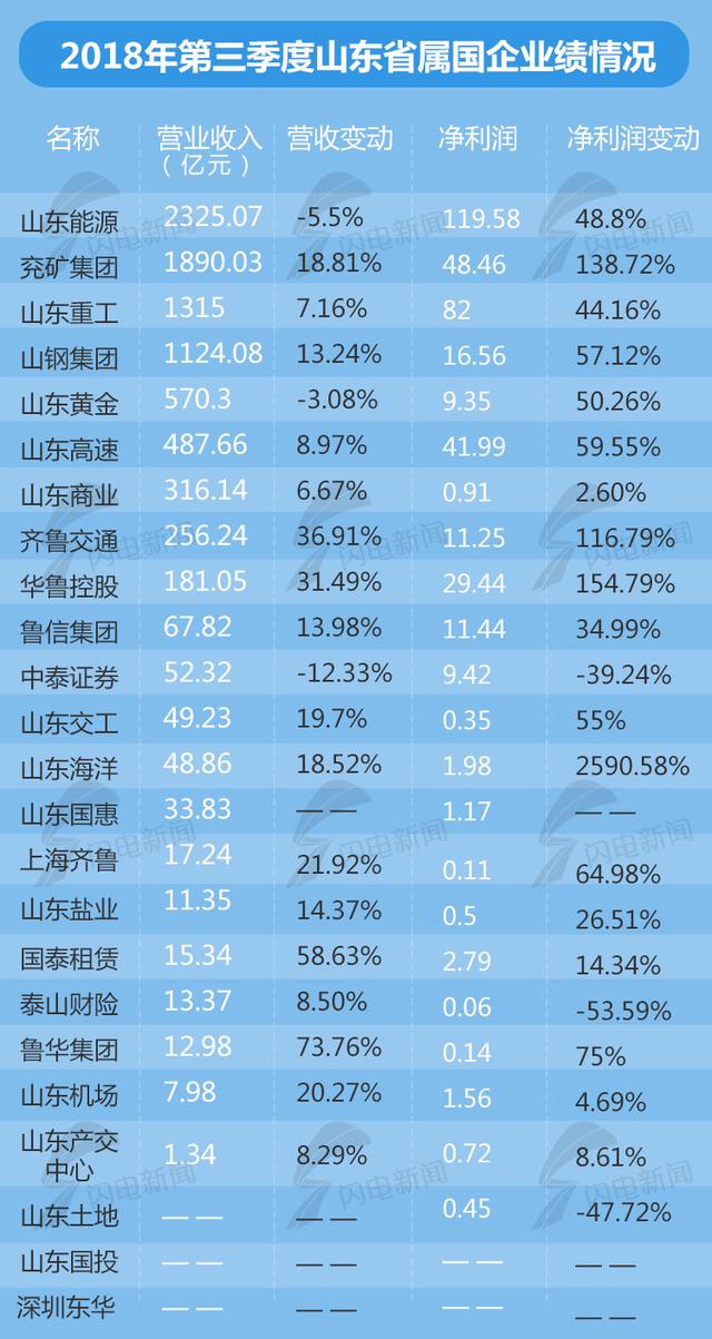 山东省属国企三季报出炉:煤炭钢铁营收占总营业额一半