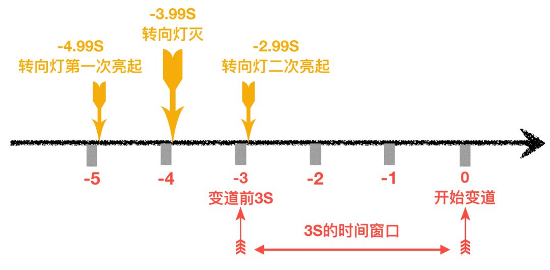 【另類架構】之駕車感悟 科技 第3張