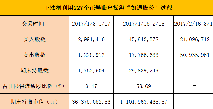 其中,在该年1月18日至2月15日,王法铜买入4584.3万股如通股份.