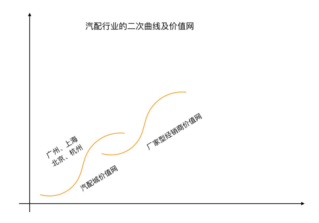 汽配行業發展簡史，汽配經銷商是怎樣走出第一步的！ 科技 第7張