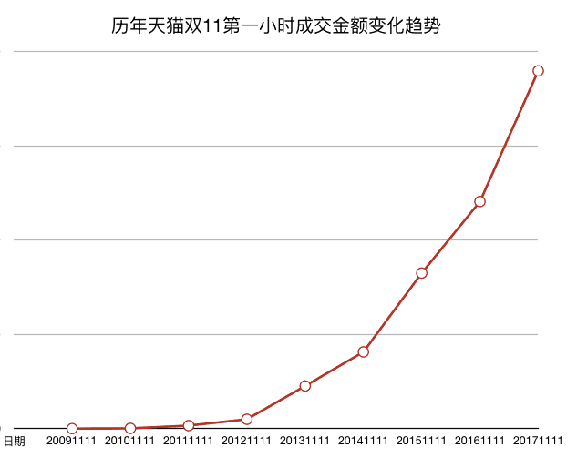 賣家們，雙十一剁手黨最愛在凌晨1點前下單哦！ 科技 第1張