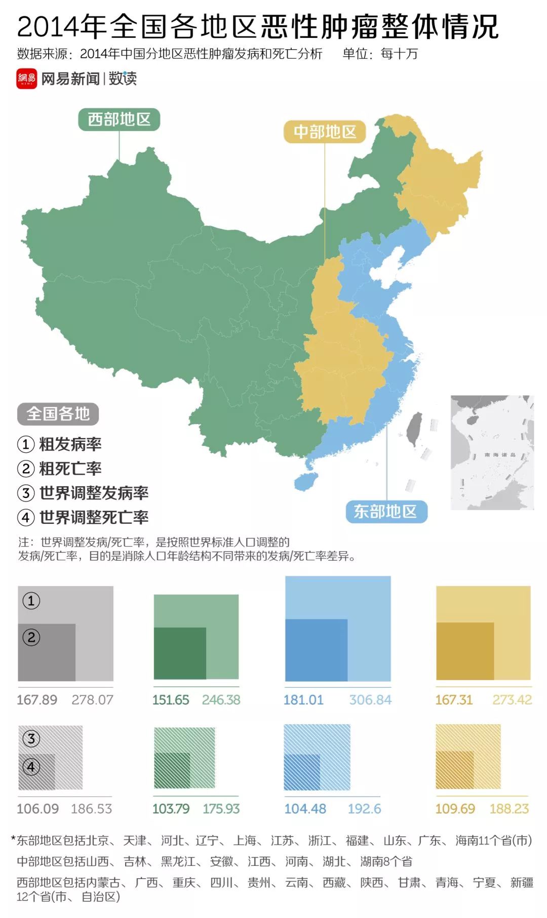 在根据世界人口结构调整发病率后,研究者发现东部地区恶性肿瘤发病率