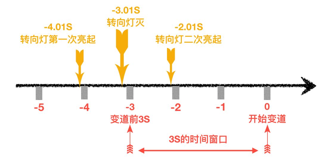 【另類架構】之駕車感悟 科技 第2張