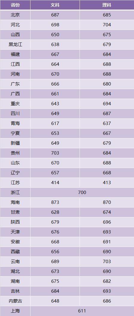 2018年清华北大在全国31省市录取分数线出炉，哪个省最高？