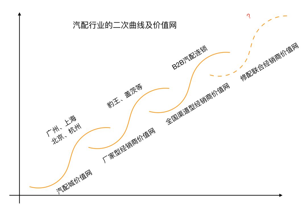 汽配行業發展簡史，汽配經銷商是怎樣走出第一步的！ 科技 第13張