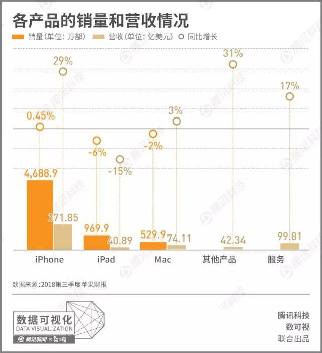 2018年第四財季蘋果淨利141億美元 iPhone收入占60% 科技 第4張