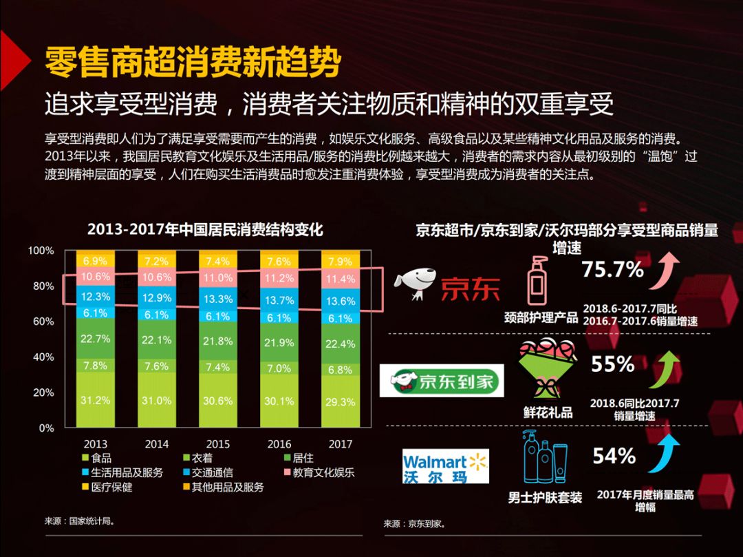 【京東、沃爾瑪、騰訊丨聯合發布「零售領域年度報告」(附PPT)】 科技 第15張
