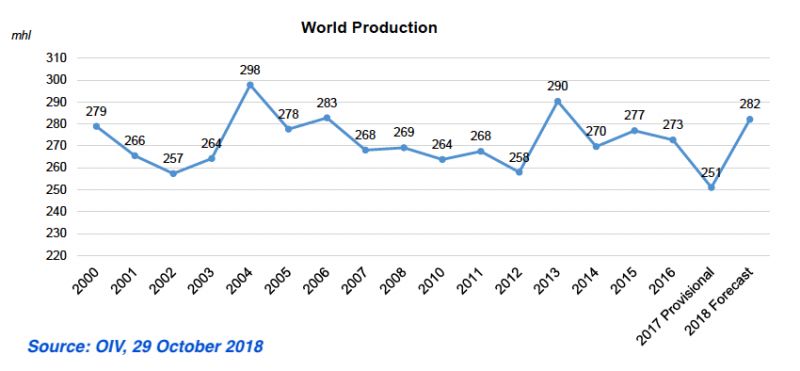 OIV:2018年全球葡萄酒产量将大幅反弹