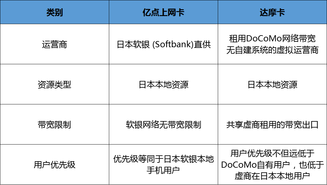 日本上网卡哪种好 Softbank卡和docomo卡怎么选 虚商