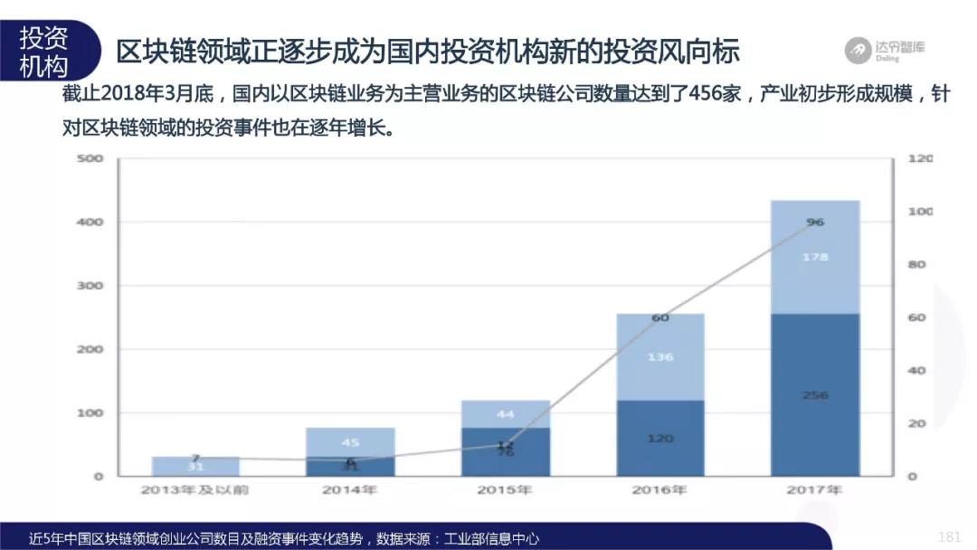 全球經濟下行，區塊鏈憑什麼逆勢增長？ 科技 第2張