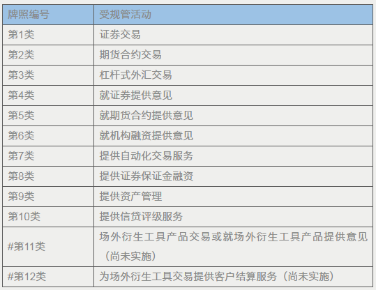 全面理解香港虚拟资产新规监管思路附香港各类金融牌照申请流程