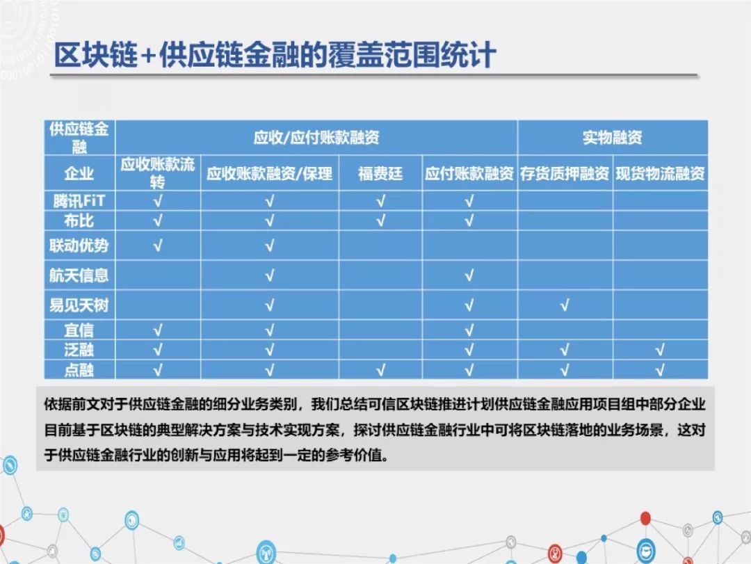 重磅發布！白皮書（1.0版）：供應鏈金融+區塊鏈普惠小微企業 科技 第10張