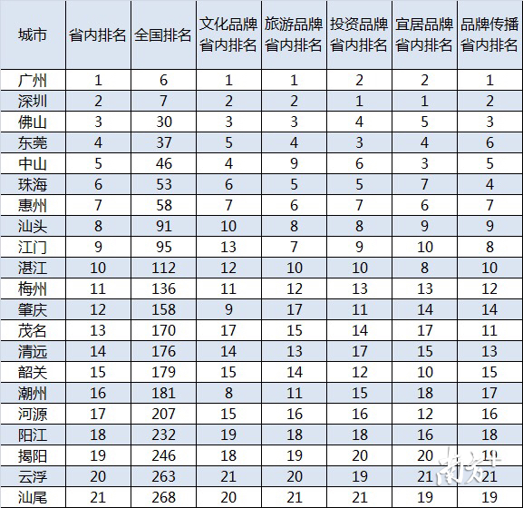 广深佛莞gdp排名_广东GDP数据 广东2016年GDP突破8万亿元大关 广深佛莞增百亿(2)