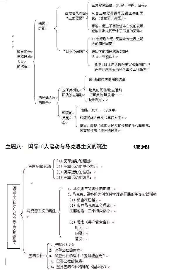 衡中老师整理:中考历史复习知识结构图,全班天天背,个