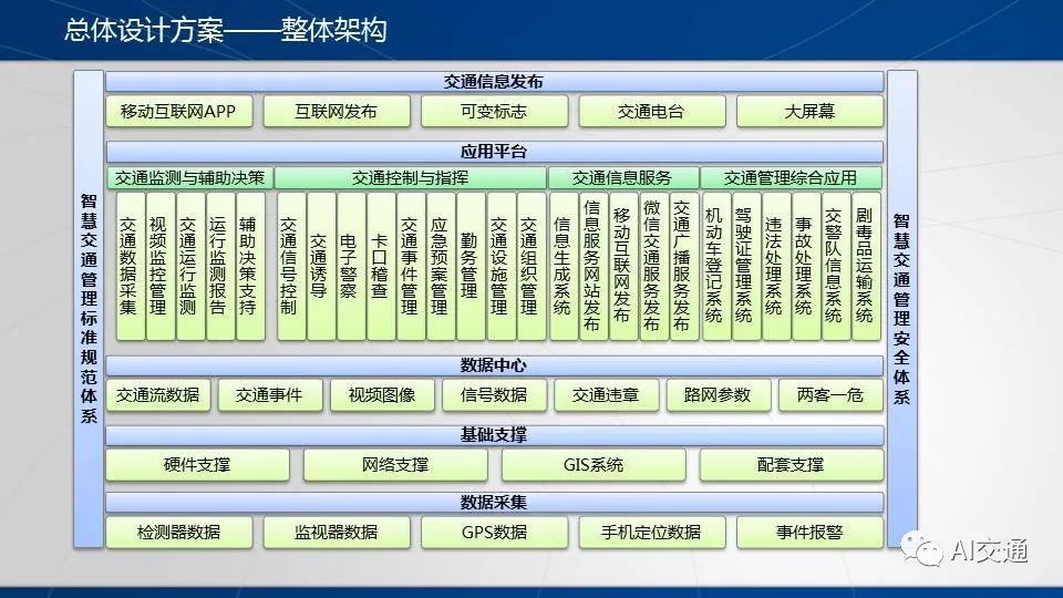 智慧交通管理顶层设计