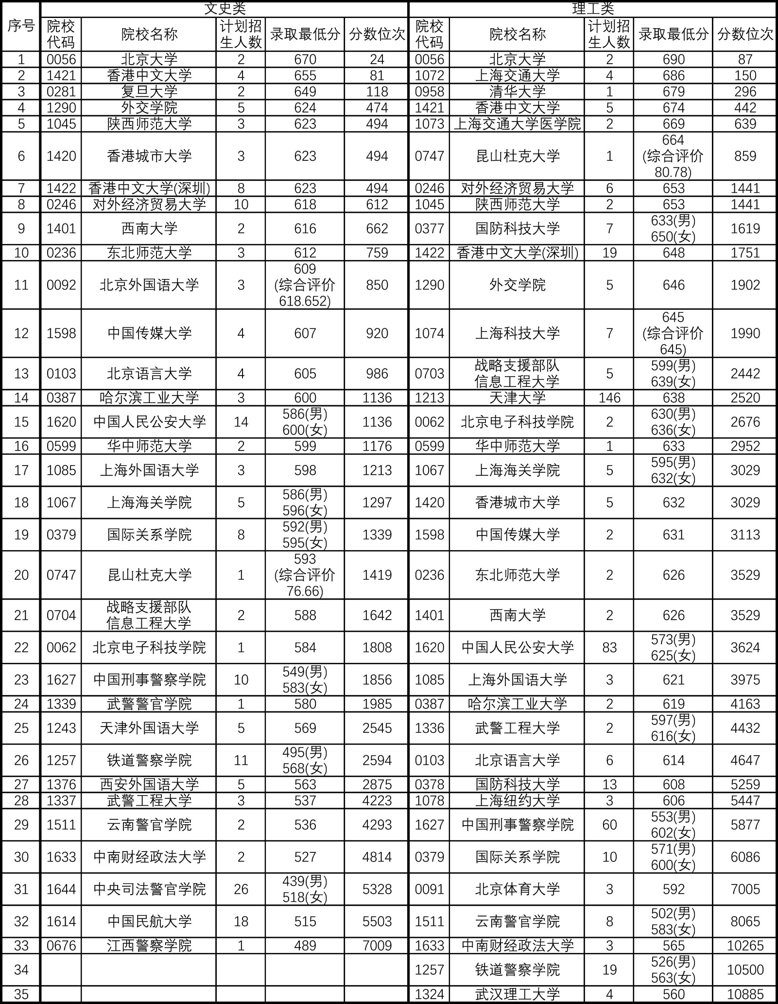 本科提前录取知多少，天津高考本科提前批分数线及位次