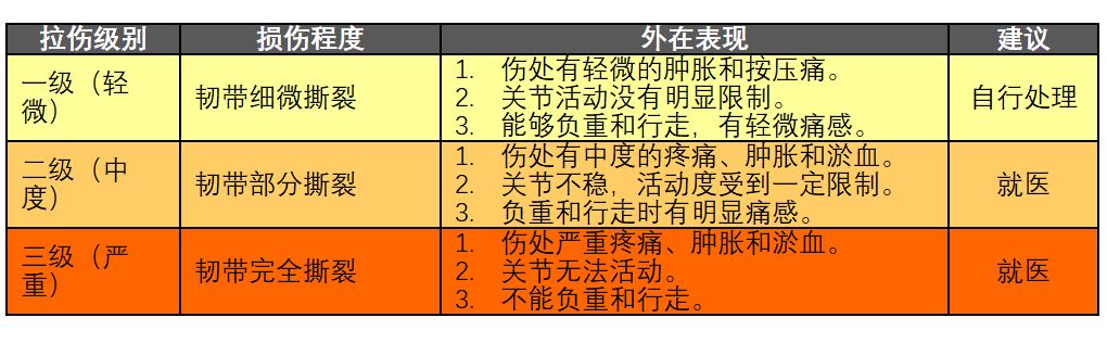 拉伤扭伤你应该熟知的处理原则